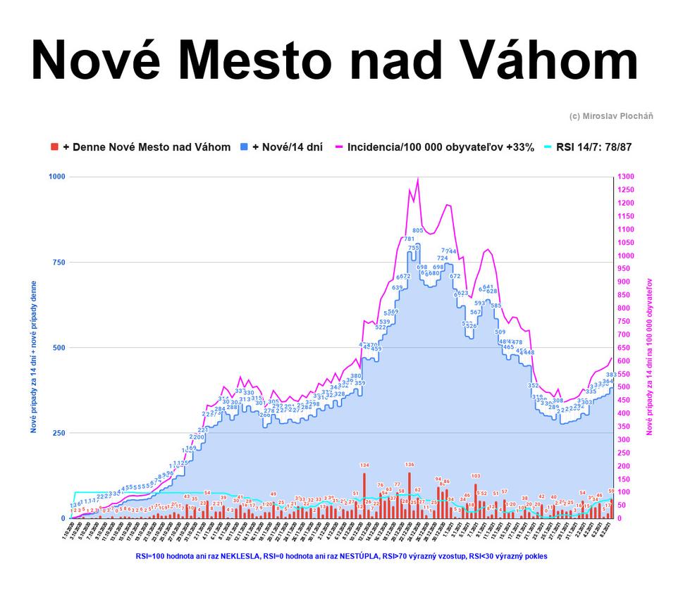 Nové Mesto nad Váhom RSI 14 dní k 9.feb 2021