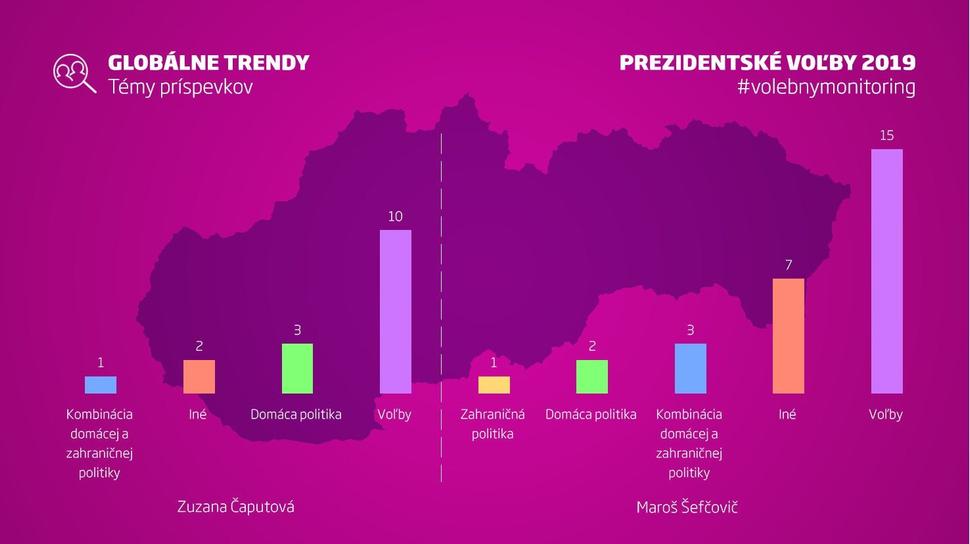 Témy facebookových príspevkov prezidentských kandidátov postupujúcich do druhého kola.