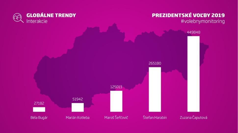 Počet interakcií s príspevkami prezidentských kandidátov