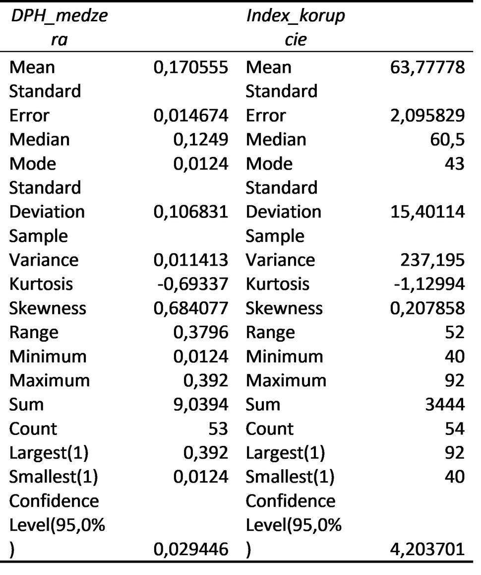 r= -0,71778 stredne tesná korelácia