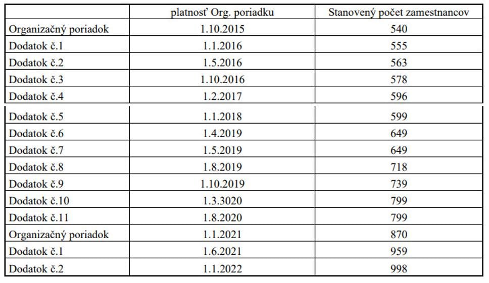 Počet zamestnancov magistrátu (oddelenie komunálneho podniku - v súčasnosti funguje ako súčasť bratislavského magistrátu. V roku 2022 ho chce magistrát osamostatniť a zriadiť ho ako mestskú príspevkovú organizáciu. K 1. aprílu malo 105 zamestnancov)