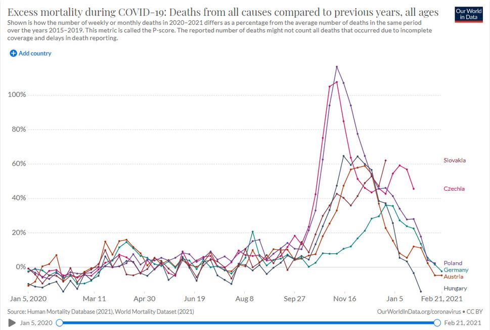 Excess mortality during COVID-19: Deaths from all causes compared to previous years, all ages