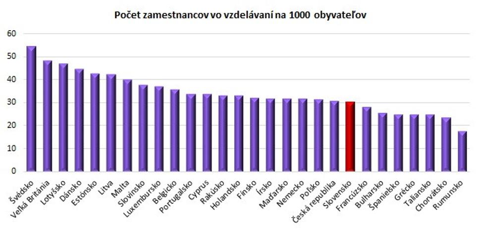 Zamestnanosť v školstve