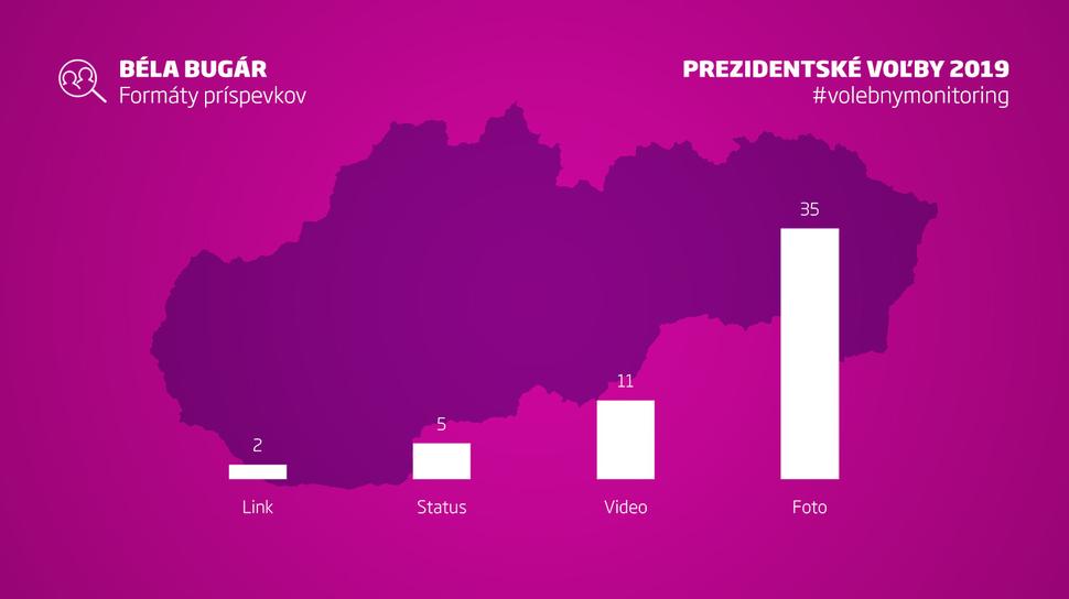 Forma najúspešnejších Facebookových príspevkov Bélu Bugára.