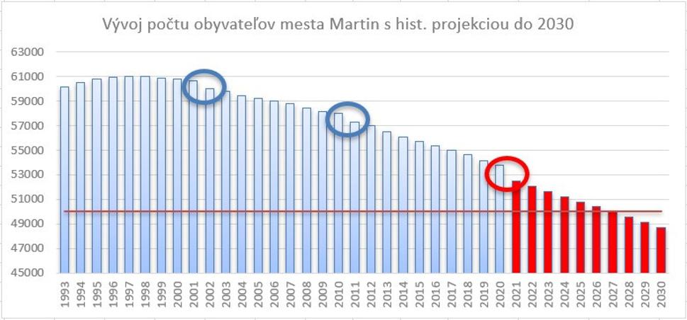 obr. 2 - zdroj: www.statistics.sk