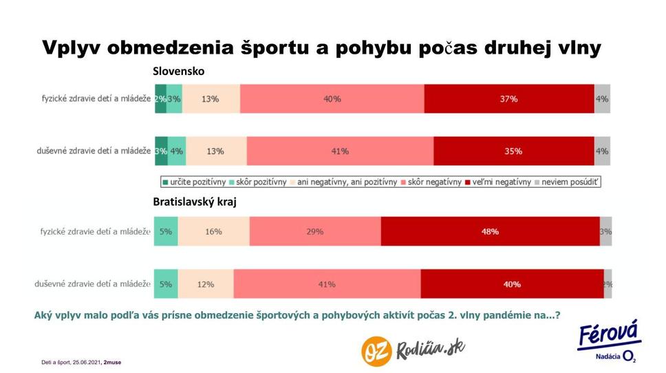 Prieskum OZ Rodičia.sk