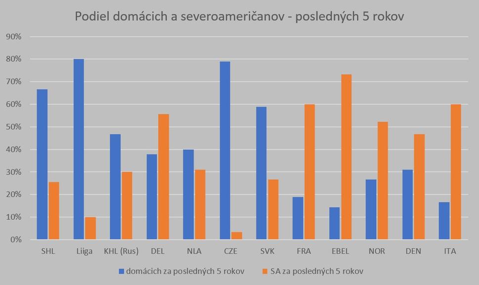 podiely domácich a zámorských hráčov, ktorí sa za posledných 5 rokov umiestnili v TOP 18