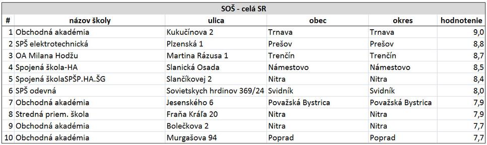 Tab. 2 – 10 najlepšie hodnotených škôl v SR v kategórii: SOŠ (opravená tabuľka)
