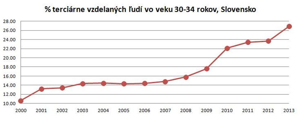 Percento terciárne vzdelaných ľudi vo veku 30-34 rokov na Slovensku
