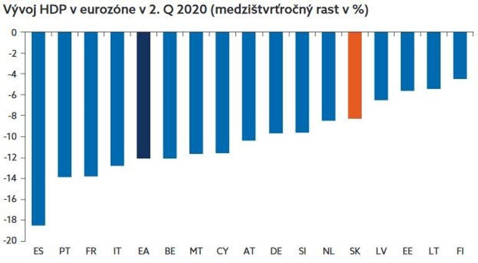 Pokles HDP štátov eurozóny