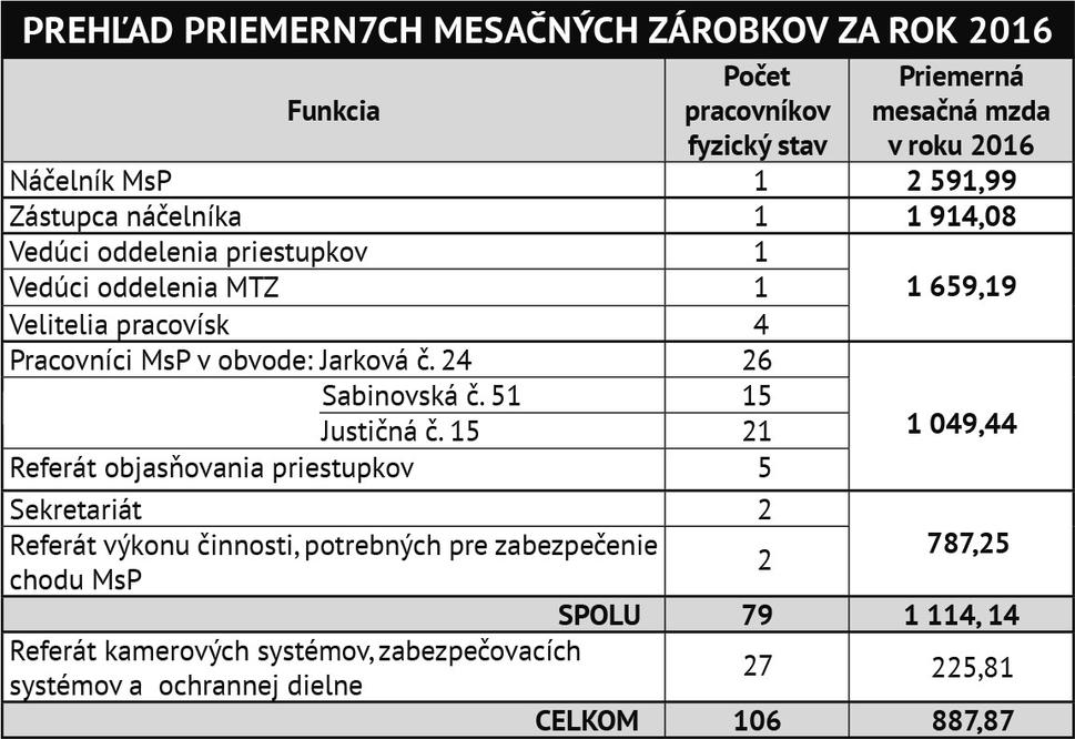 Pri prepočítanom stave pracovníkov 91,8, priemerná mesačná mzda by bola 1 024,24 eur a nie 887,87 eur