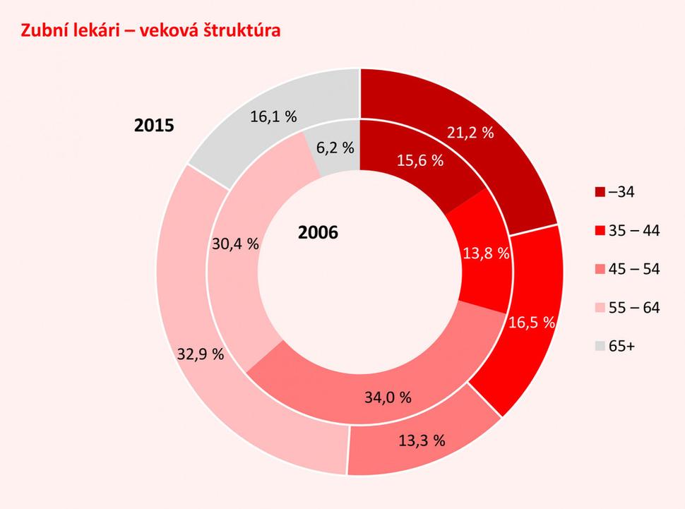 Graf 2 Veková štruktúra zubných lekárov: porovnanie 2006 a 2015