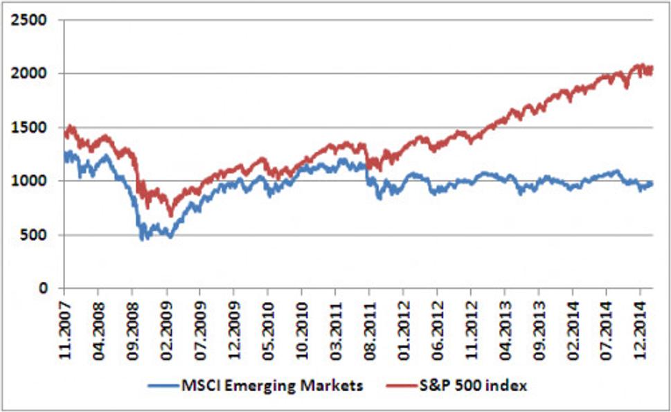 Graf č. 1: Cenový graf S&P 500 a MSCI Emerging Markets (Zdroj: Bloomberg)