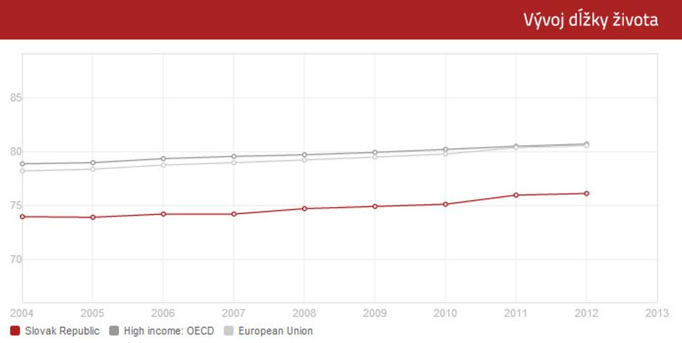 Vývoj dĺžky života (SR, EU, OECD)