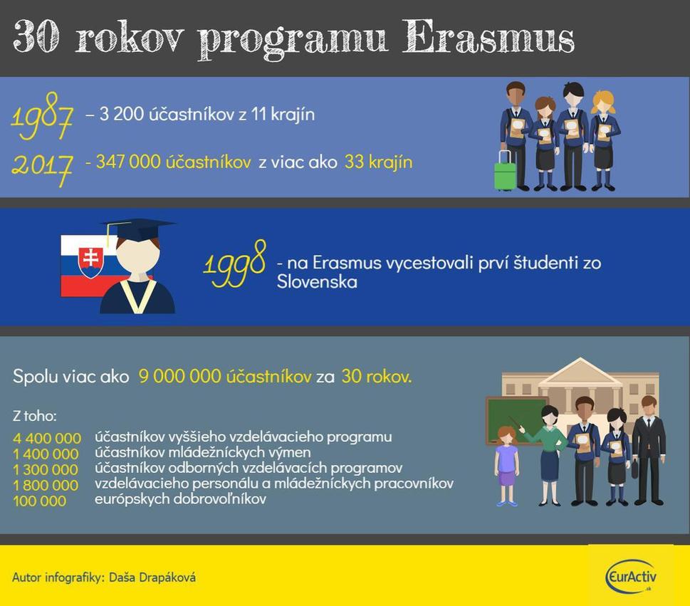 Autor: Daša Drapáková Zdroj: EurActiv, https://euractiv.sk/section/all/infographic/program-erasmus-oslavuje-30-vyrocie-ake-uspechy-priniesol-infografika/