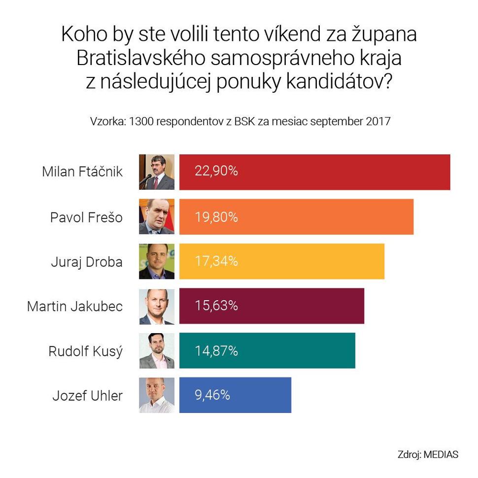Martin Jakubec s náskokom vedie! Prieskum preferencií september 2017 - kandidáti na župana BSK