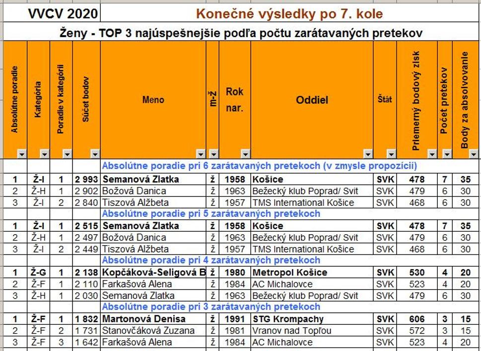 Zmeny v poradí žien v závislosti od počtu zaradených pretekov