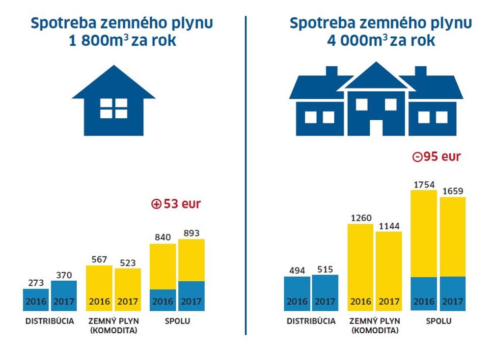 Platba za plyn domácností so spotrebou 1800 a 4000 m3 za rok 2016 a 2017.