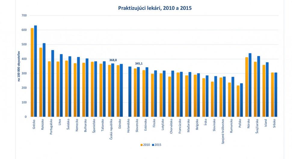 Graf 5 Praktizujúci lekári
