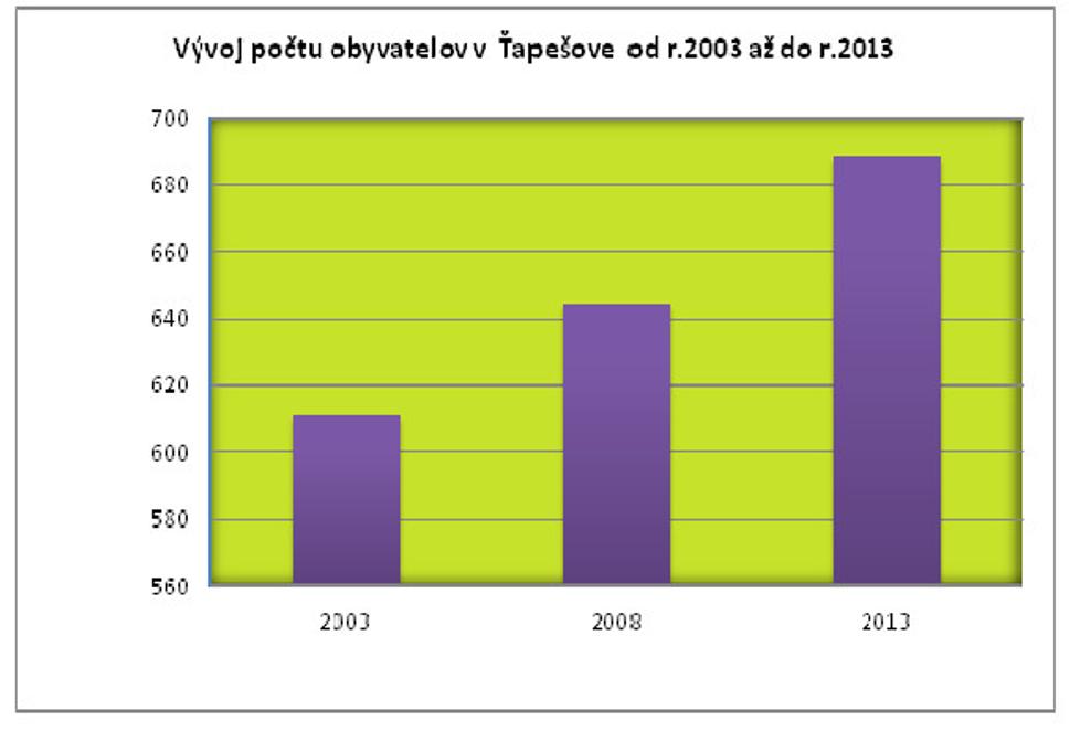 Vývoj počtu obyvateľov v obci Ťapešovo v rokoch 2003 až 2013.