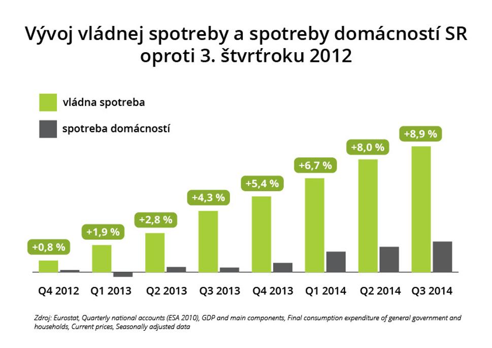 Vývoj vládnej spotreby a spotreby domácností SR oproti 3. štvrťroku 2012