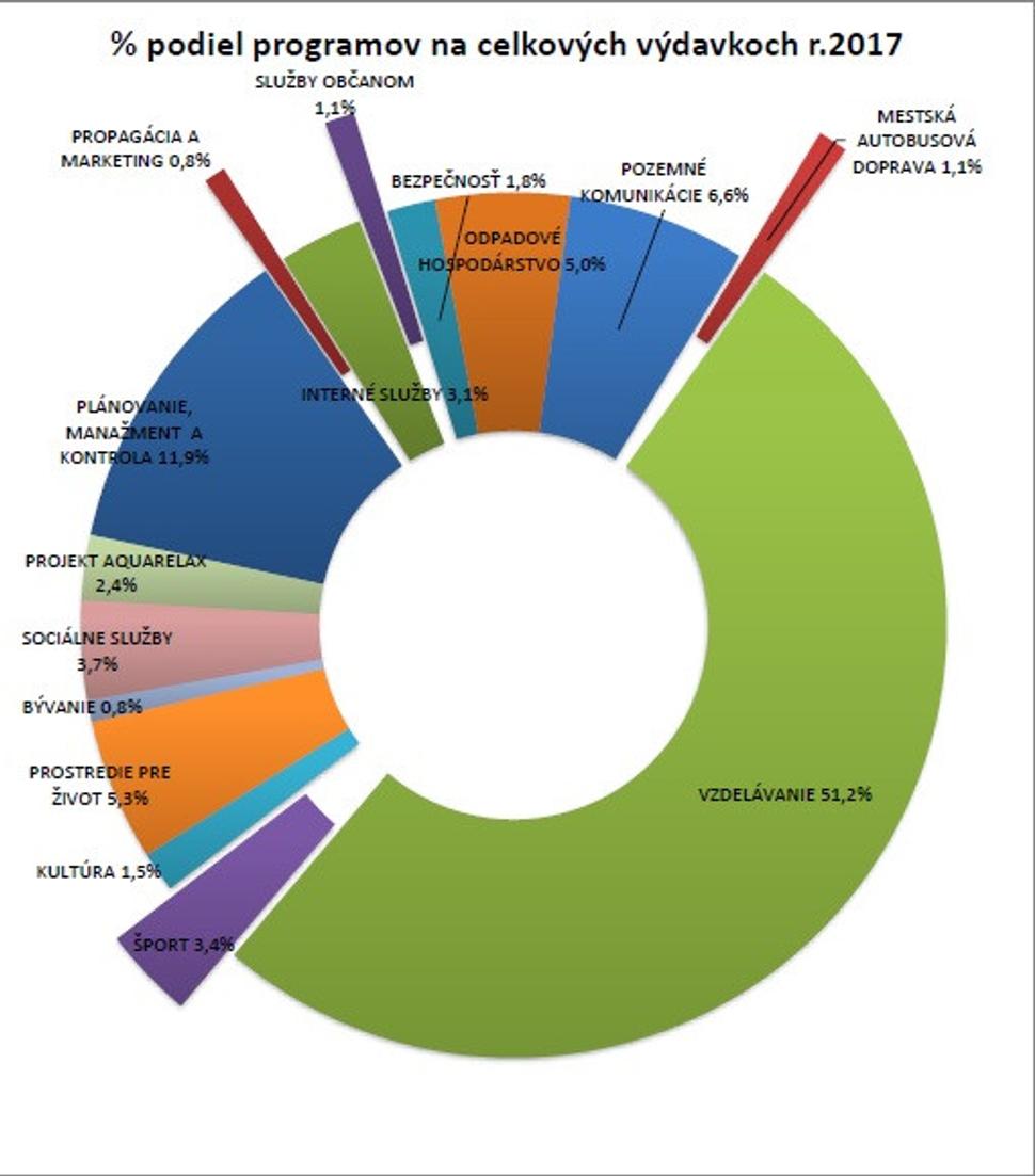 % podiel jednotlivých programov na výdavkoch rozpočtu