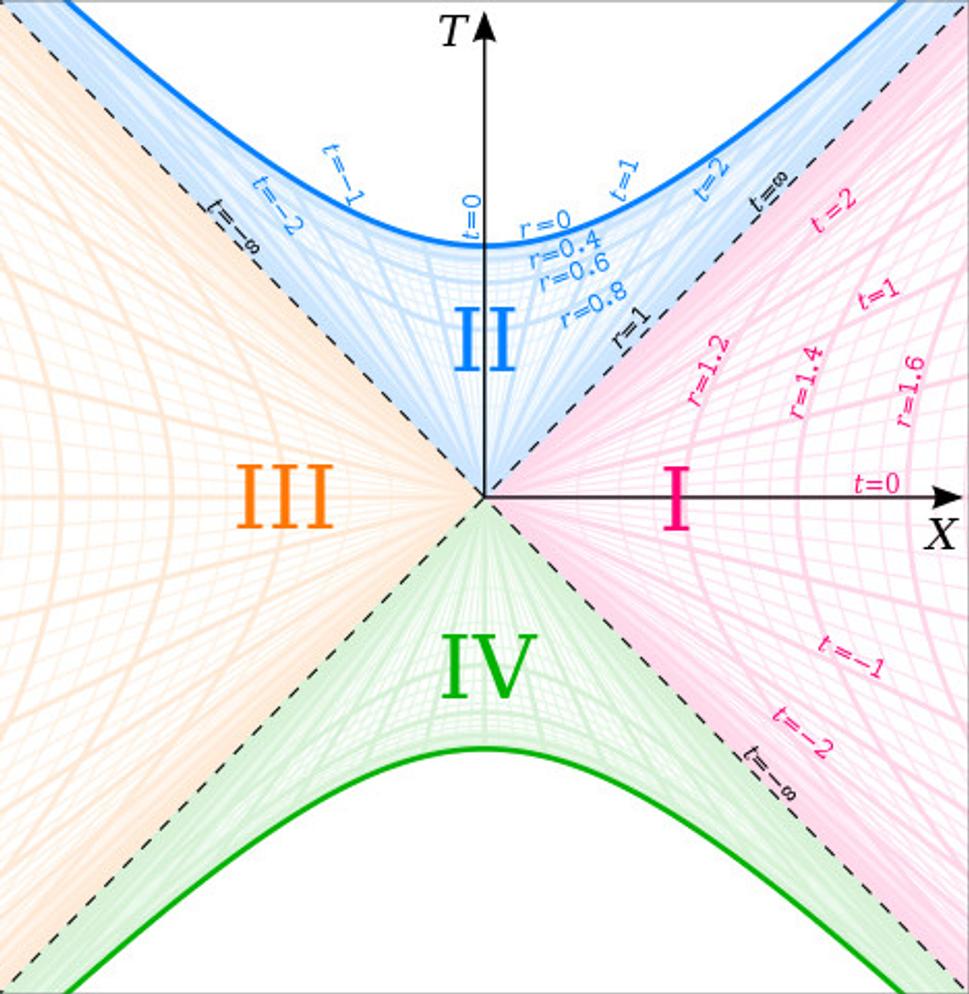 Kruskalov diagram Schwarzschildovho riešenia.