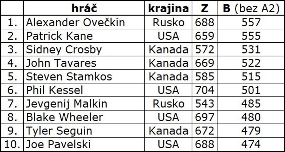 keby sa nezapočítavala sekundárna asistencia, produktivita NHL 2010/11-2018/19