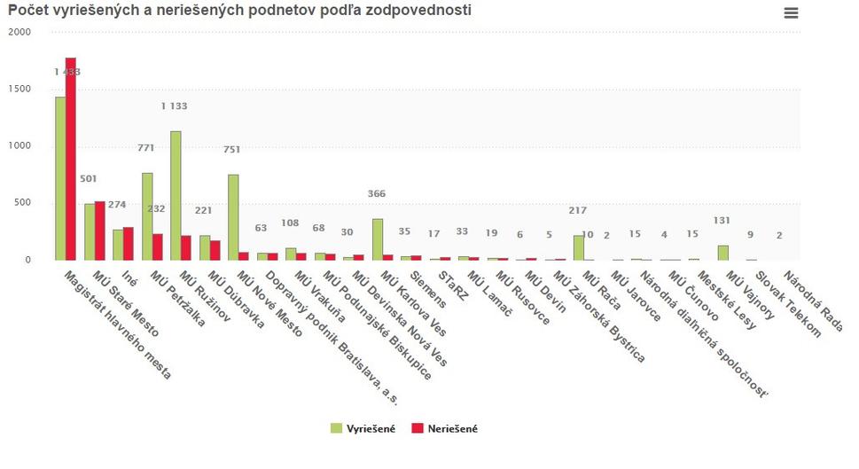Štatistiky podľa portálu www.odkazprestarostu.sk