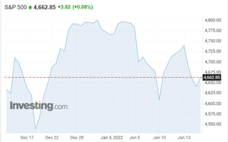 Výkonnosť indexu S&P 500 za posledných 5 rokov.