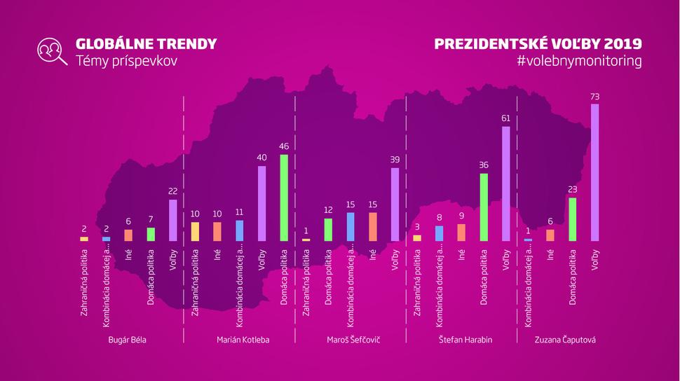 Témy facebookových príspevkov prezidentských kandidátov.