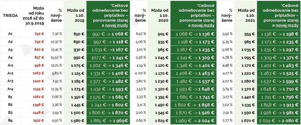 Tabuľka č. 1: Vývoj mzdy podľa zaradenia
