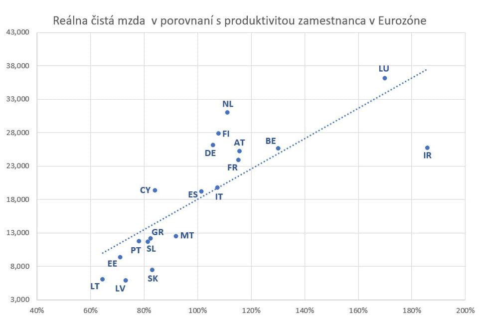 Platy v EUR vs. produktivita práce