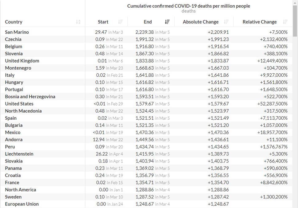 Cumulative confimed COVID-19 deaths per million people