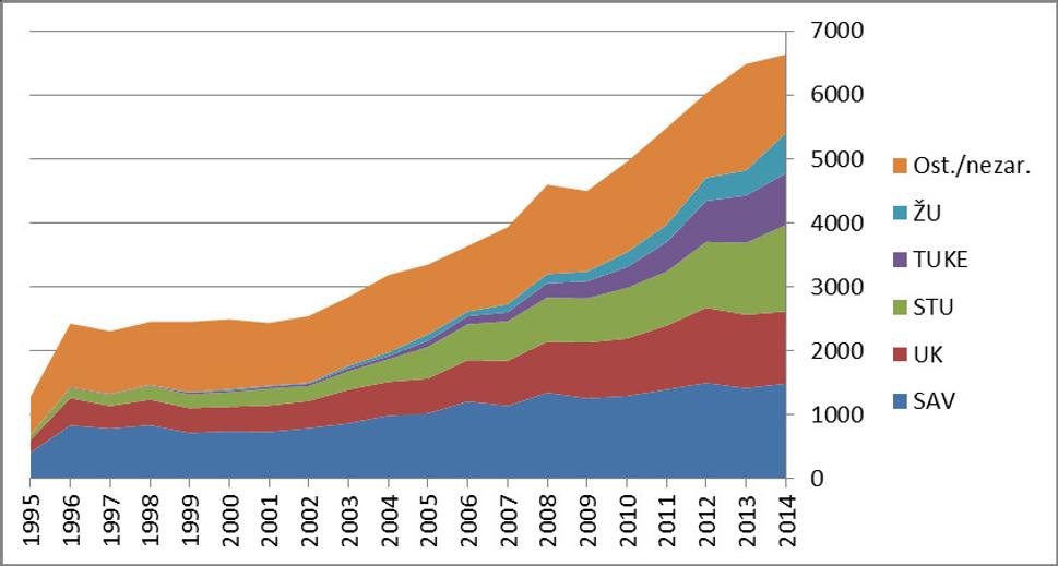 Graf 2: Skladba vedeckých výstupov najväčších Slovenských vedeckých inštitúcií podľa údajov v databáze SCOPUS k 20. 4. 2015. (SAV – Slovenská akadémia vied, UK – Univerzita Komenského v Bratislave, STU – Slovenská technická univerzita v Bratislave, TUKE – Technická univerzita v Košiciach, ŽU – Žilinská univerzita v Žiline, Ost./nezar. – výstupy iných inštitúcií alebo, ktoré nemožno jednoducho priradiť)