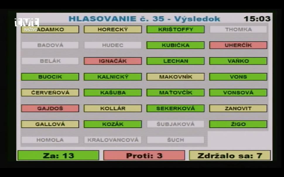 Hlasovanie poslancov za zrušenie uznesení o lanovke z roku 2013.