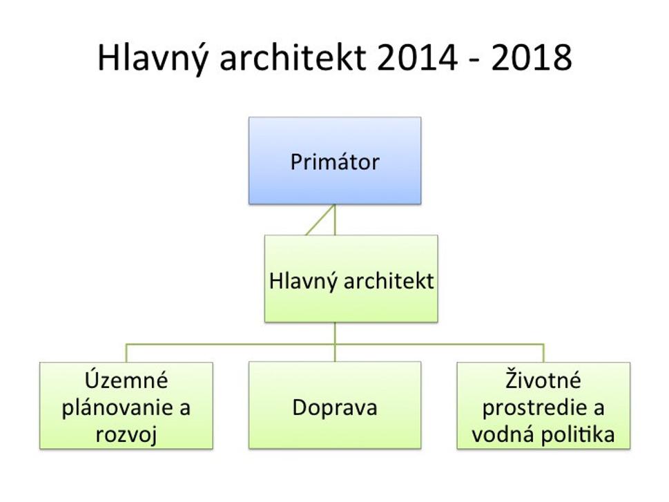 Hlavný architekt 2014 - 2018