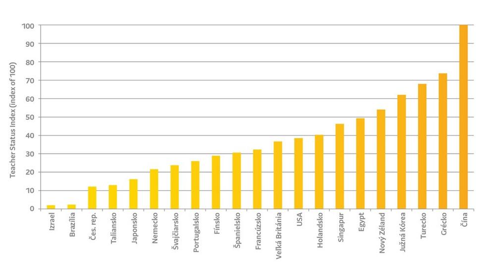 Index statusu učiteľov vo svete