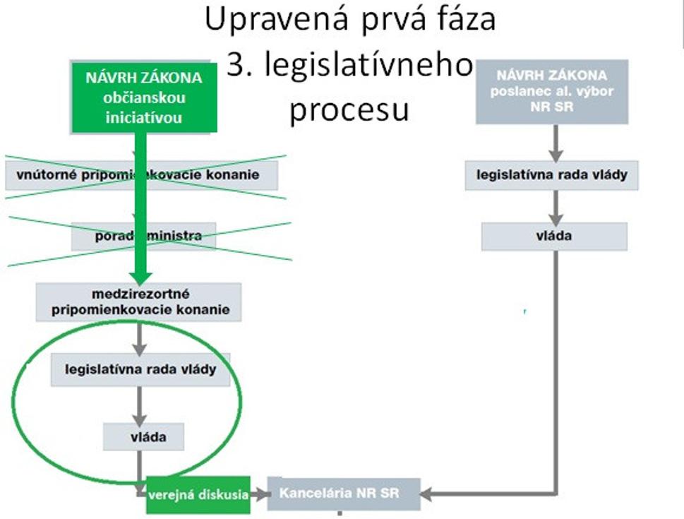 Nová forma iniciácie legislatívneho procesu občianskou iniciatívou
