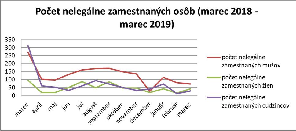 zdroj: Národný inšpektorát práce SR