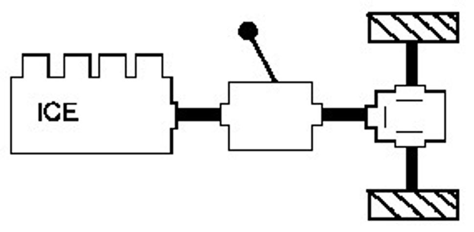 Obr. 1 Spaľovací motor (ICE) – prevodovka – náhon