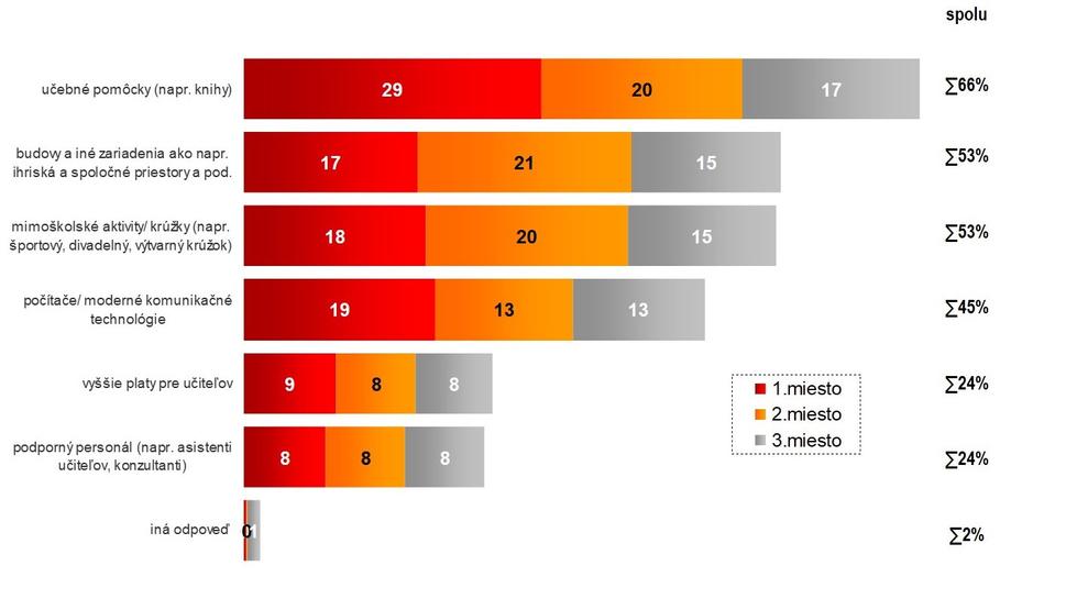Priority rodičov z hľadiska investície dodatočných finančných zdrojov