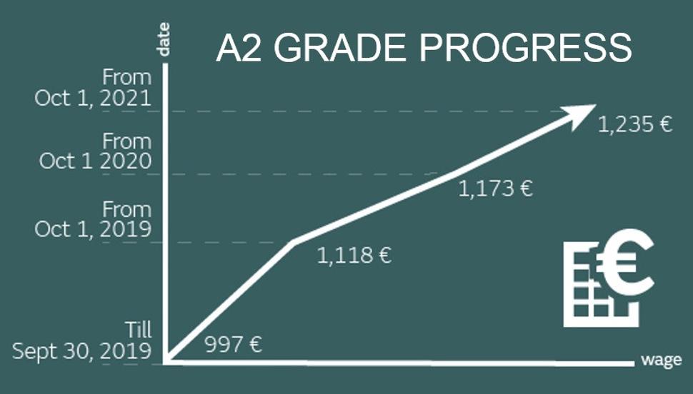 Vývojová krivka č. 1: Vývoj celkového odmeňovania v najpočetnejšej skupine kat A2, na časovej ose.