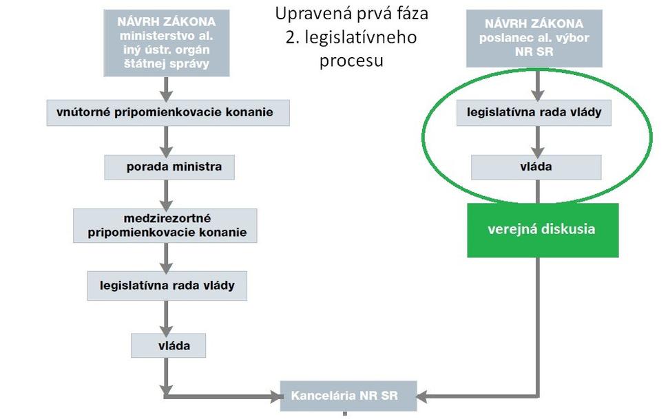 Upravená prvá fáza 2. legislatívneho procesu