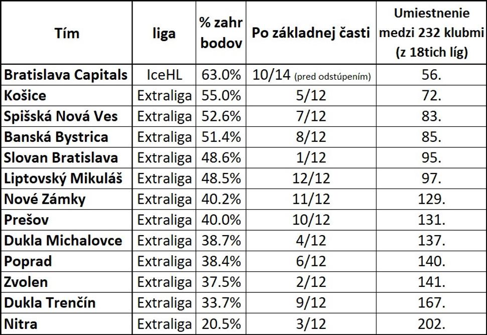 tabuľka znázorňuje podiel kanadských bodov vyprodukovaných legionármi v slovenských kluboch