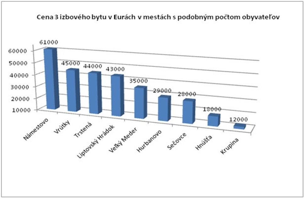 Porovnanie cien 3-izbového, približne 20 ročného bytu v ostatných mestách s približne rovnakým počtom obyvateľov.
