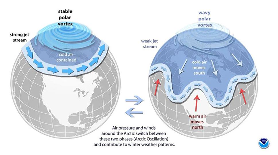 Stabilný a meandrujúci polárny vortex