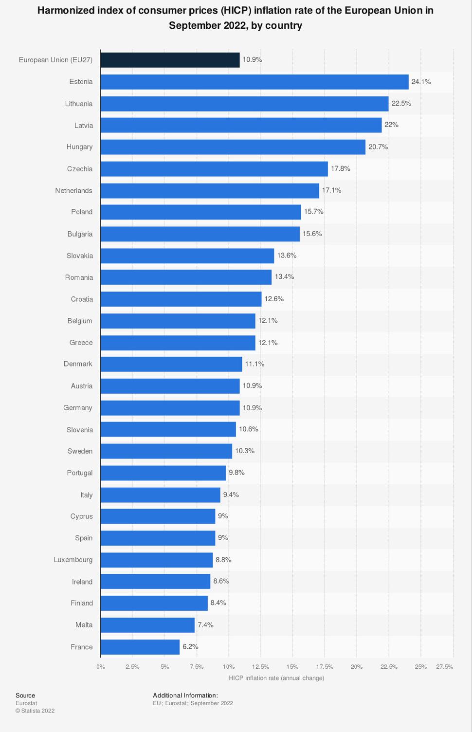 Harmonizovaný index spotrebiteľských cien (HICP) v Európskej únii v auguste 2022 podľa krajín