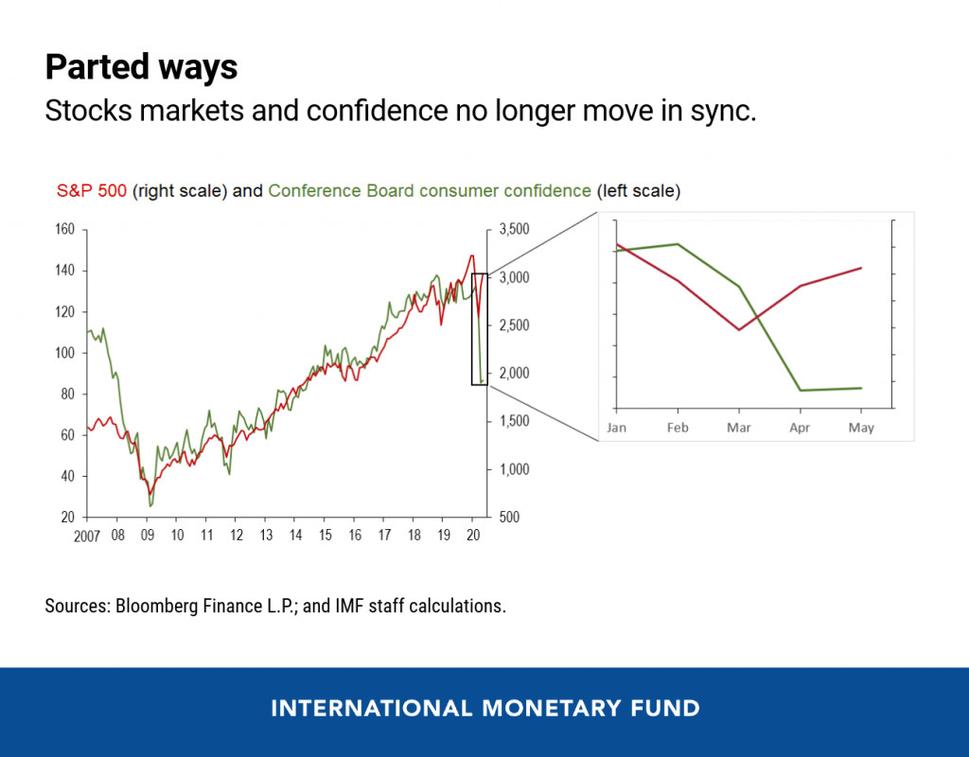 ProfitLevel_Baloga_S&P500 vs. spotrebitelska dovera