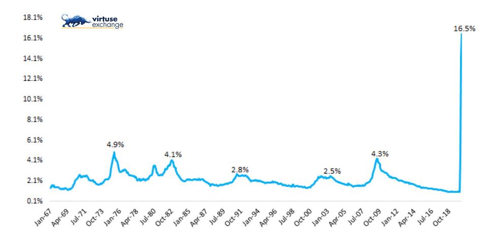 Graf 1. Vývoj žiadostí o podporu v nezamestnanosti ako podiel z ekonomicky aktívneho obyvateľstva (1967 - 2020)